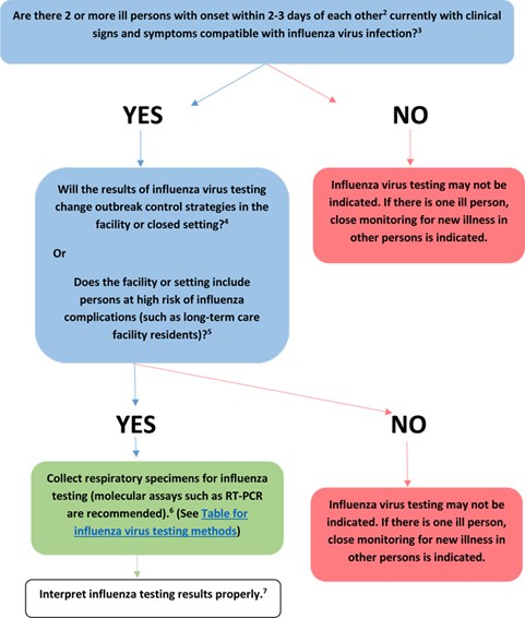 Diagnostic Testing Of Influenza